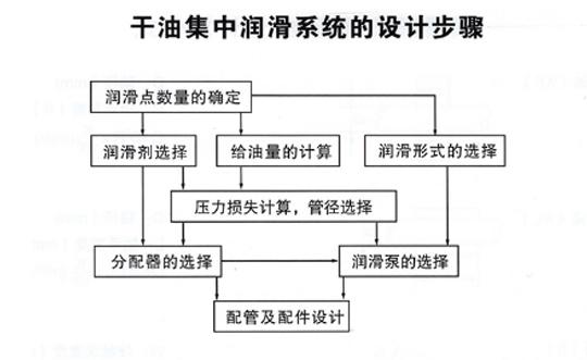 干油集中潤滑系統(tǒng)設(shè)計(jì)步驟